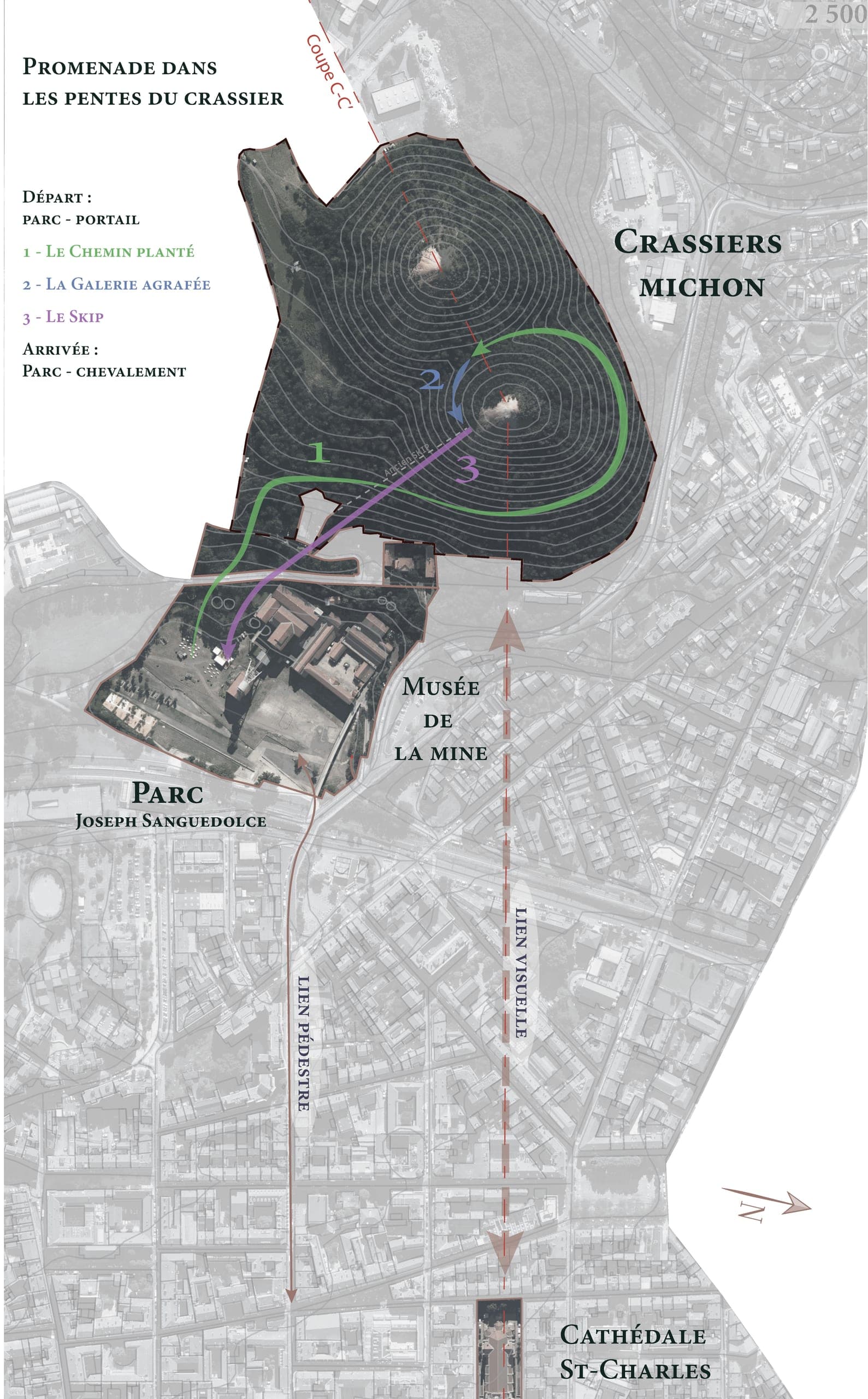 Plan de situation au 1:2500 sur photographie aérienne : les crassiers Michon en sombre, cernés de courbes de niveau, et les trois séquences tracées en couleurs, le Chemin planté en vert, la Galerie agrafée en bleu, le Skip en violet. En contrebas, le parc Joseph-Sanguedolce et le musée de la Mine, puis la ville jusqu’à la cathédrale Saint-Charles ; le lien piéton et le lien visuel figurés en pointillés.